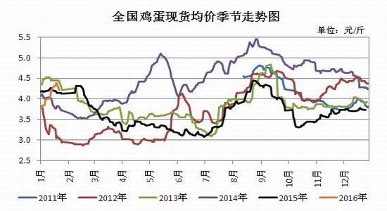 瑞达期货:回落周期临近 蛋价多空谨慎|鸡蛋|期货