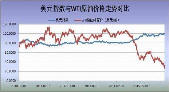 瑞达期货:解禁近在眼前 原油价格趋跌|原油|黄金