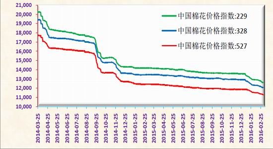 鲁证期货:郑棉短期反弹 趋势仍将震荡|棉花|指数