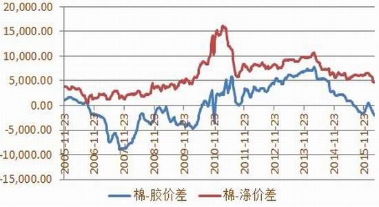 方正中期：棉花去库存