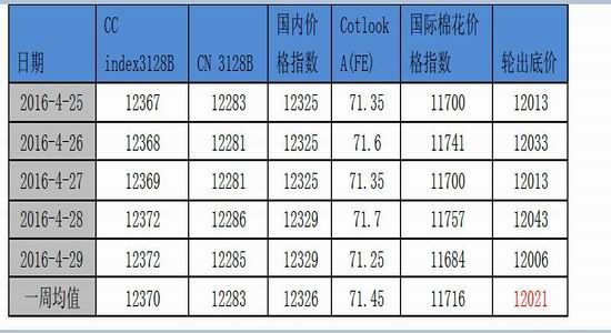 华泰期货：棉价回归理性