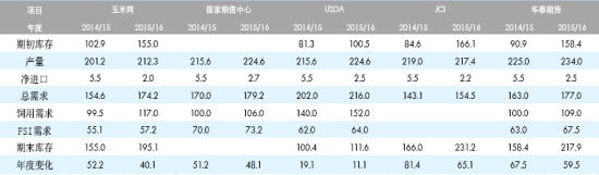 华泰期货:政策风险对玉米期价影响加大