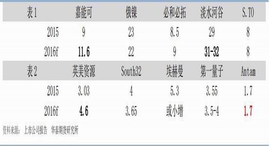 期货:镍铁进口大增 但总供应可控|华泰期货|镍|