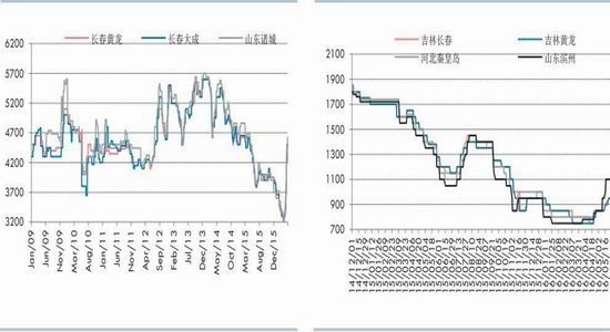 华泰<a href='http://www.fishea.cn/mall/'  target='_blank'>期货</a>：<a href='http://www.fishea.cn/mall/'  target='_blank'>玉米</a><a href='http://www.fishea.cn/mall/'  target='_blank'>价格</a>下滑