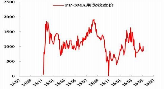 �������ڣ��״���������