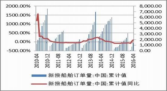 方正中期：供需矛盾减弱
