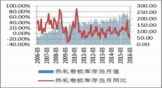 方正中期：供需矛盾减弱