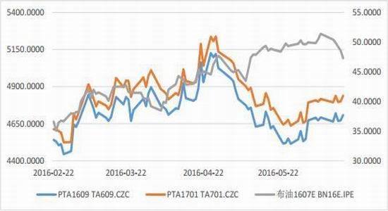 通惠期货：PTA开工异常