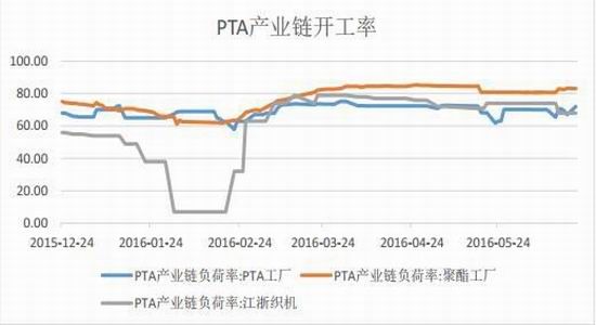 通惠期货：PTA开工异常