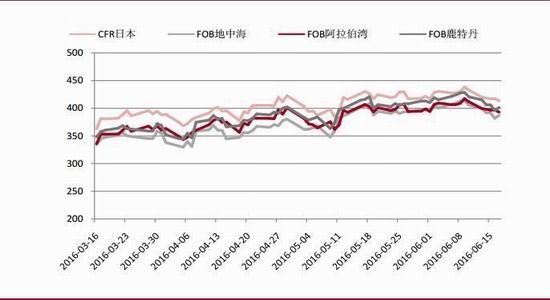中银国际:塑料震荡上行