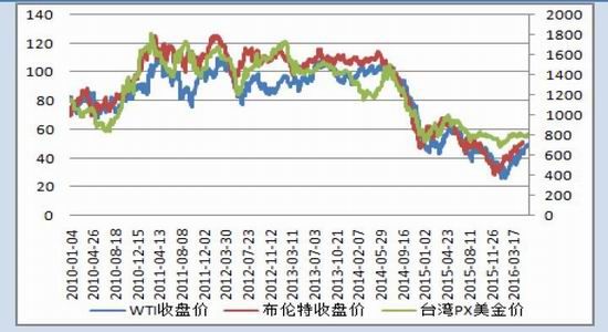 国贸期货：PTA市场谨慎