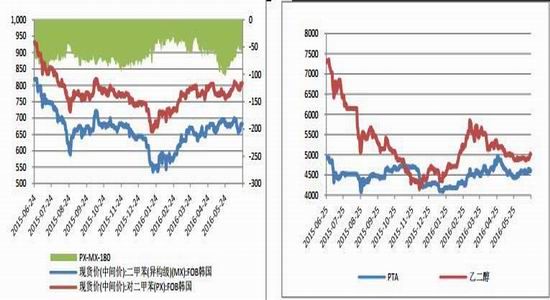 金瑞期货：PTA依旧偏强