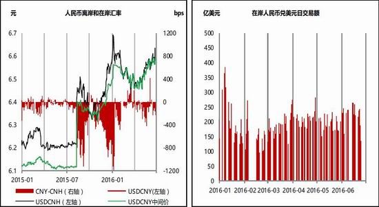 数据来源:wind,方正中期研究院   人民币离岸和在岸汇率  在岸人民