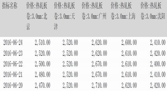方正中期:热卷产量下降