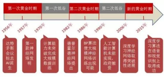 全球人工智能发展历程 全球人工智能发展历程