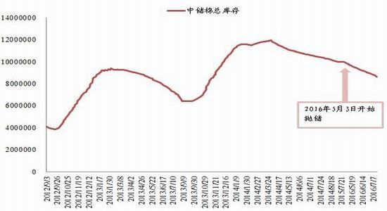 浙商期货：棉花基本利好