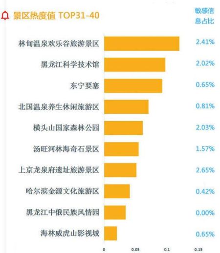 景区热度值TOP31-40 景区热度值TOP31-40