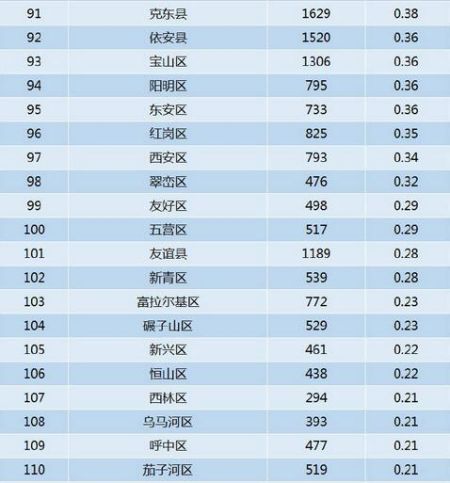 黑龙江省各县区互联网热度排行TOP91-110 黑龙江省各县区互联网热度排行TOP91-110