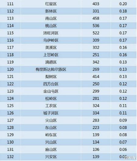 黑龙江省各县区互联网热度排行TOP111-132 黑龙江省各县区互联网热度排行TOP111-132
