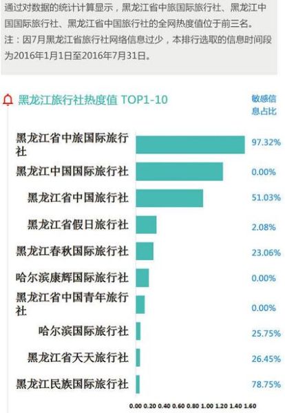 黑龙江旅行社热度值TOP1-10 黑龙江旅行社热度值TOP1-10