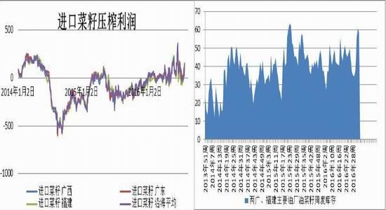 方正中期：菜粕供需两弱