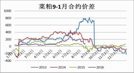 方正中期：菜粕供需两弱