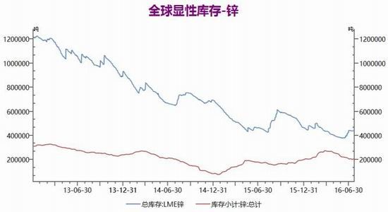 银河期货:精炼锌供应紧