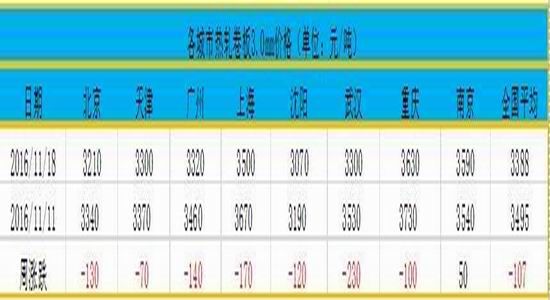 方正中期:进入施工淡季