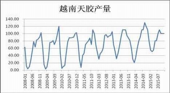兴证期货:天胶单边上涨