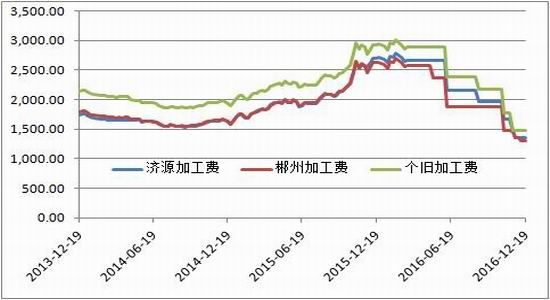方正中期:铅价止跌回稳