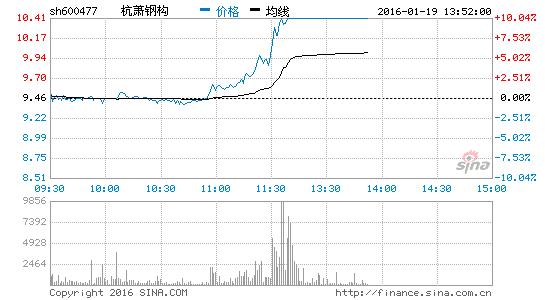 杭州亚运会板块放量大涨 杭萧钢构涨停|杭萧钢