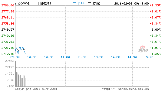 上证指数