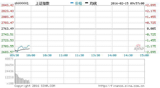 上证指数