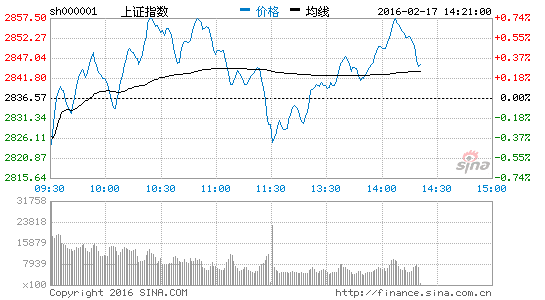 上证指数