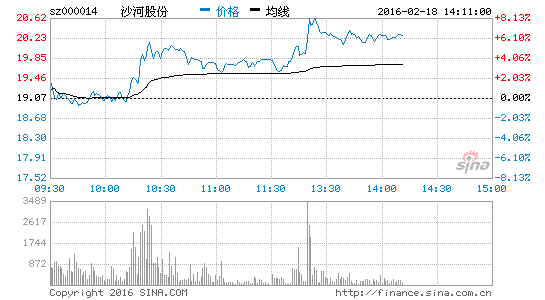 深圳国资改革概念股拉升 沙河股份涨8.18%|沙