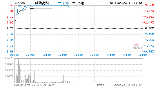 稀土永磁活跃 风华高科涨停|稀土永磁|风华高科