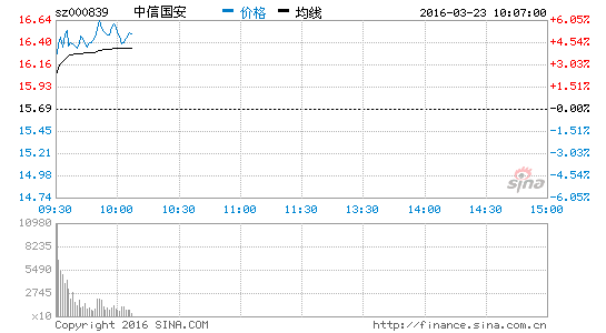 量子通信概念活跃 中信国安领涨|中信国安|科华