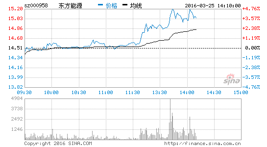 电力板块盘中活跃 东方能源放量拉升近5%|东方