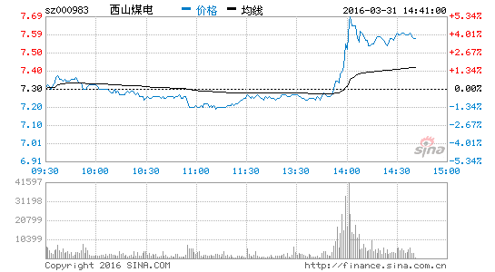 煤炭板块多股拉升 西山煤电涨3.29%|西山煤电