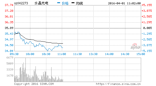 虚拟现实概念股跌幅居前 水晶光电跌4.71%|水