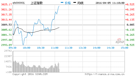 一带一路积极布局 港口航运板块直线拉升|大盘