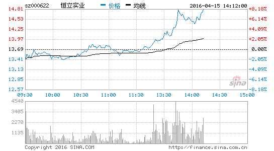 在线教育概念走强 恒立实业涨7.09%|恒立实业