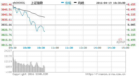 上证指数