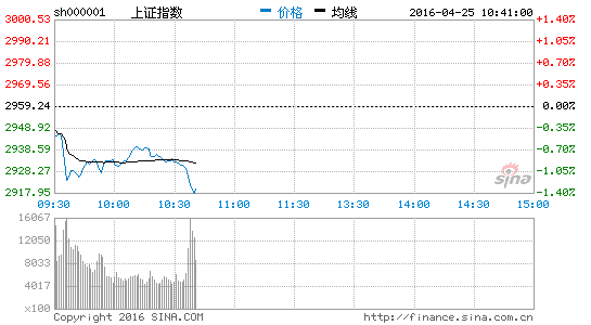 航天军工板块加速拉升 中航动力涨4.26%|大盘