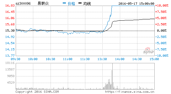 件股集体走强 易联众等涨停|易联众|飞天诚信|万达信息