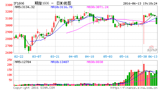 国都期货:风险偏好回升 股指震荡偏多|国都期货