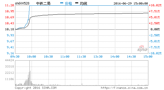 有色金属板块走强 贵研铂业等4股涨停|贵研铂业