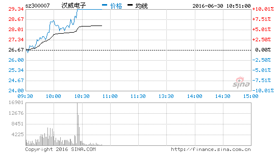 快讯:物联网板块走强 汉威电子等股涨停|汉威电