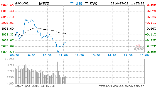 煤炭板块冲高回落 潞安环能跌2.64%|大盘|指数