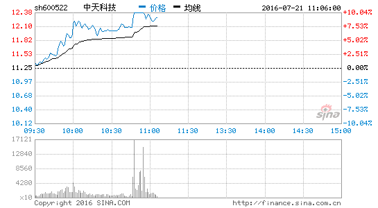 量子通信大涨5.73% 中天科技等涨停|中天科技